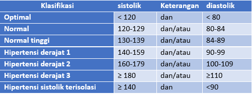 klasifikasi hipertensi