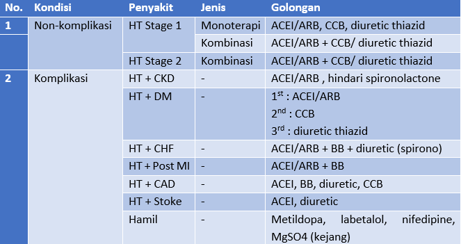 lanjutan terapi hipertensi