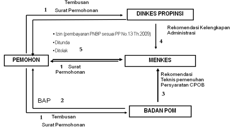 permohonan izin industri farmasi