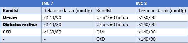 target terapi hipertensi